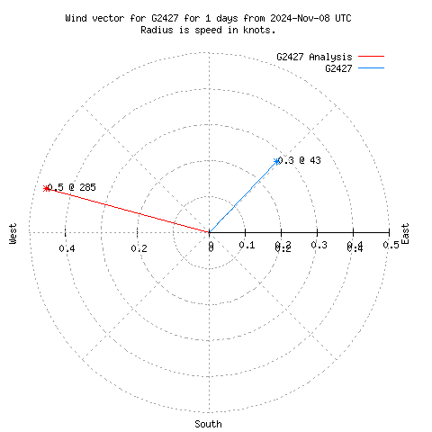 Wind vector chart