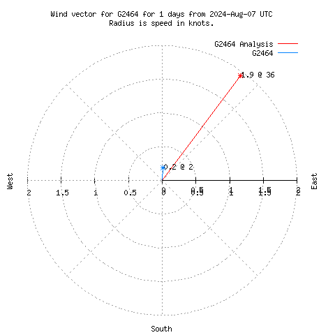 Wind vector chart