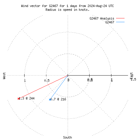 Wind vector chart