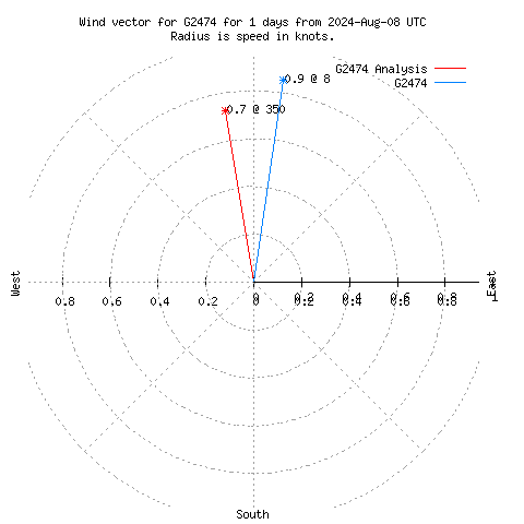 Wind vector chart