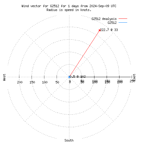 Wind vector chart