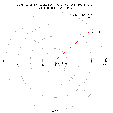 Wind vector chart for last 7 days