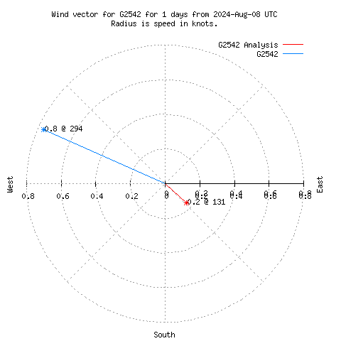 Wind vector chart