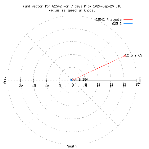 Wind vector chart for last 7 days