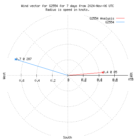 Wind vector chart for last 7 days