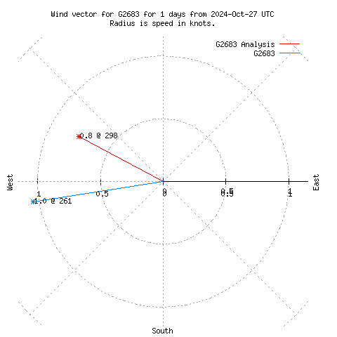 Wind vector chart