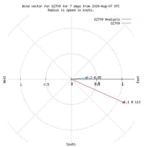 Wind vector chart for last 7 days