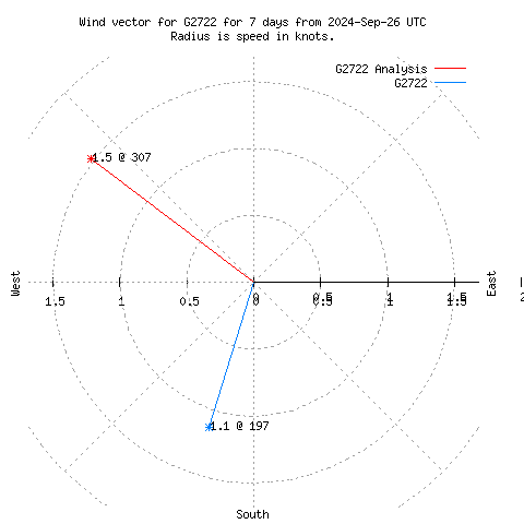 Wind vector chart for last 7 days