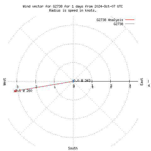 Wind vector chart