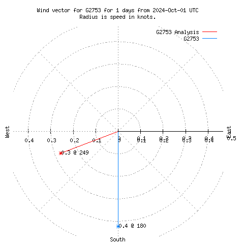 Wind vector chart