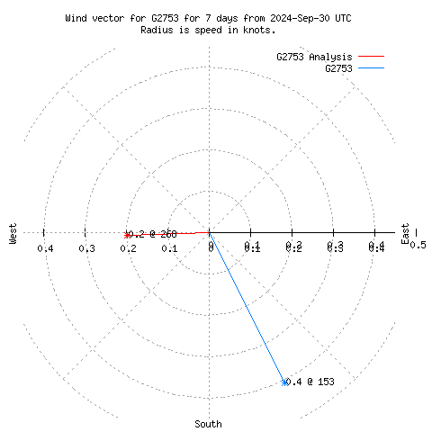 Wind vector chart for last 7 days