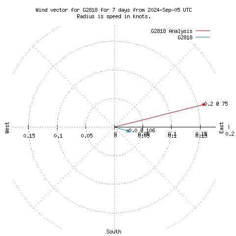 Wind vector chart for last 7 days