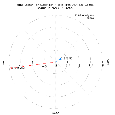 Wind vector chart for last 7 days