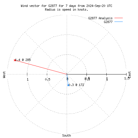 Wind vector chart for last 7 days