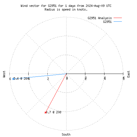 Wind vector chart