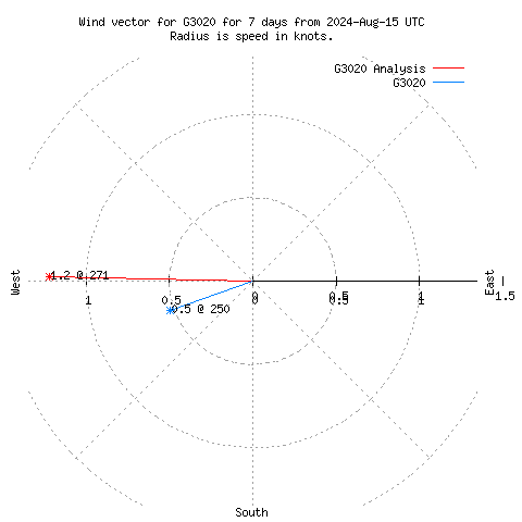 Wind vector chart for last 7 days