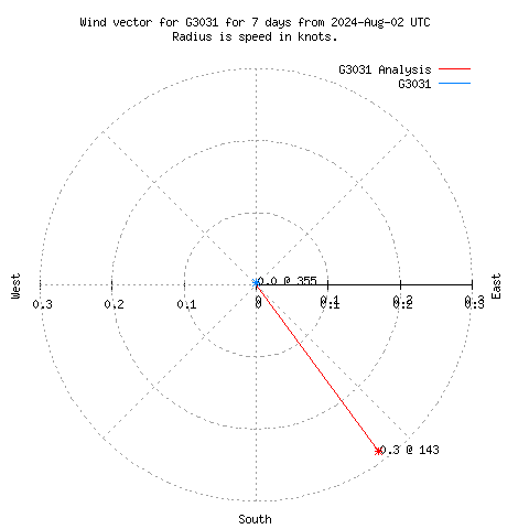 Wind vector chart for last 7 days