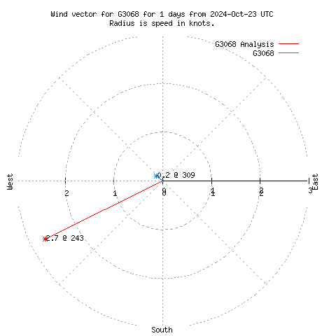 Wind vector chart