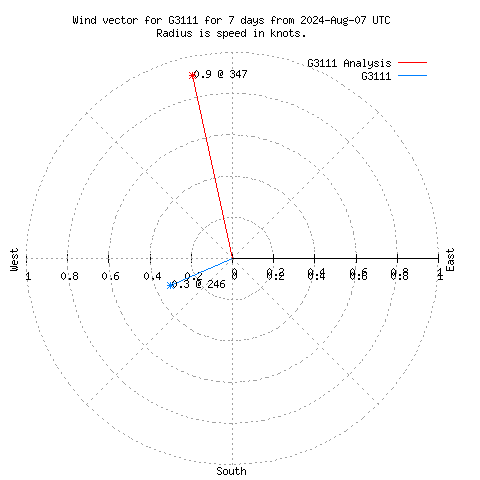 Wind vector chart for last 7 days