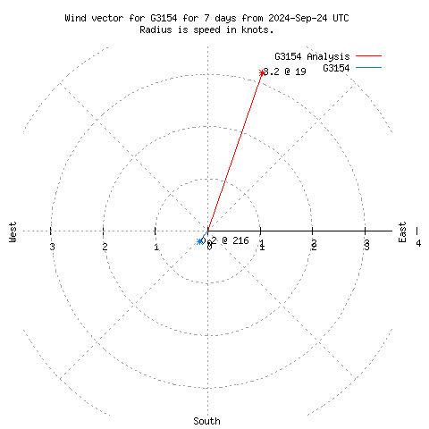 Wind vector chart for last 7 days