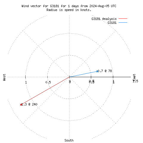 Wind vector chart