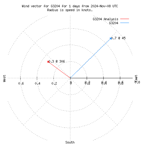 Wind vector chart