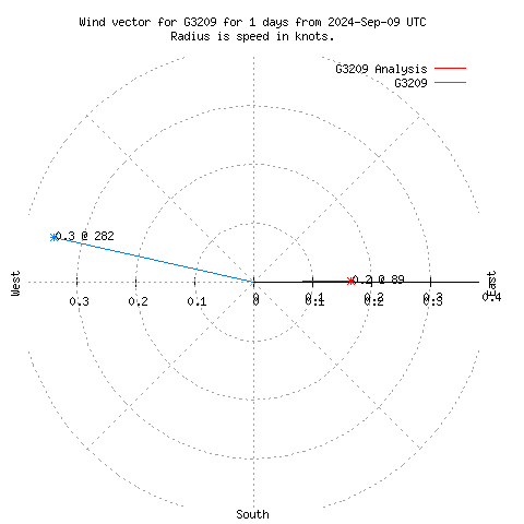 Wind vector chart