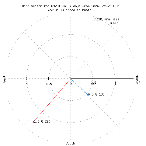 Wind vector chart for last 7 days