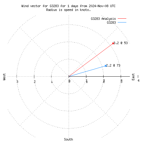 Wind vector chart