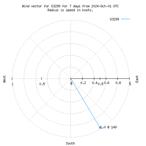 Wind vector chart for last 7 days