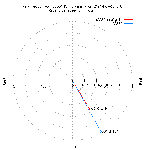 Wind vector chart