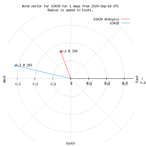 Wind vector chart