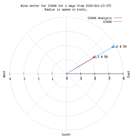 Wind vector chart