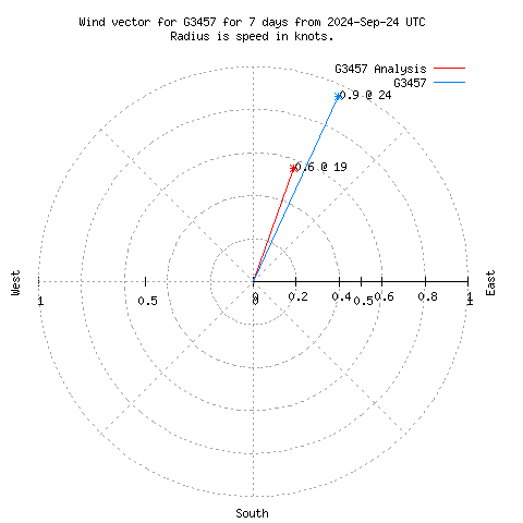 Wind vector chart for last 7 days