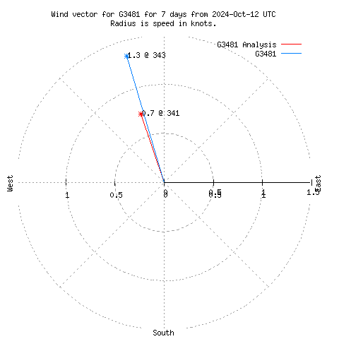 Wind vector chart for last 7 days