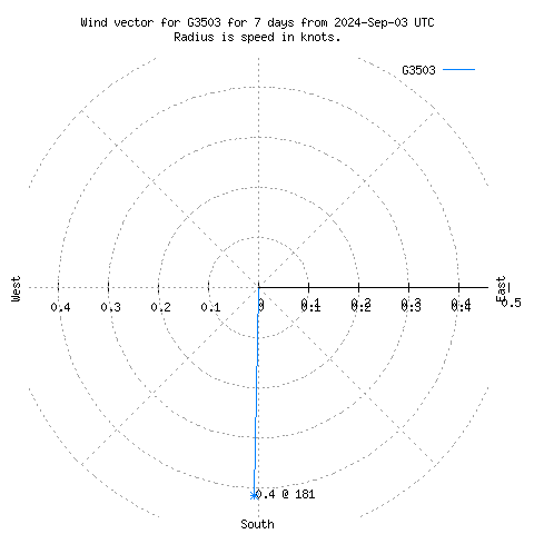 Wind vector chart for last 7 days