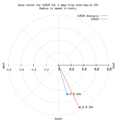 Wind vector chart