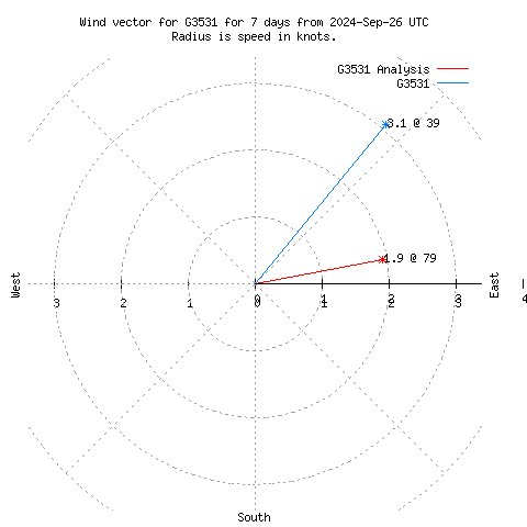 Wind vector chart for last 7 days