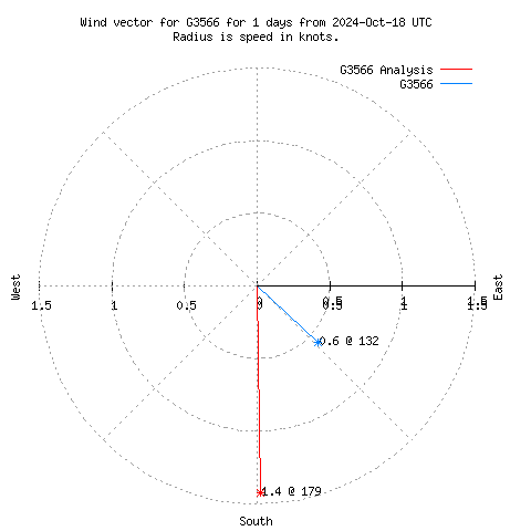 Wind vector chart