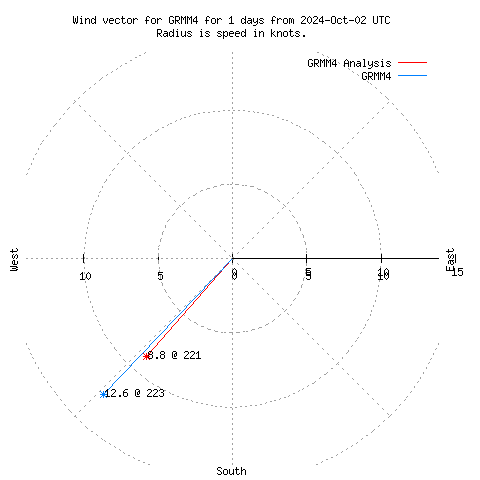 Wind vector chart