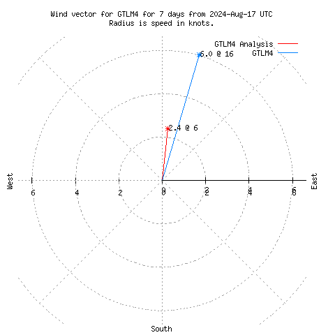 Wind vector chart for last 7 days