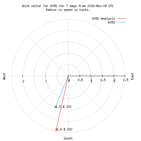 Wind vector chart for last 7 days