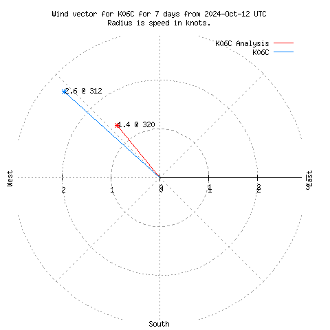 Wind vector chart for last 7 days