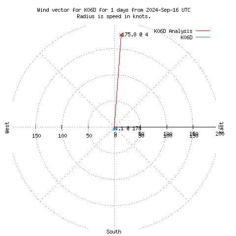 Wind vector chart