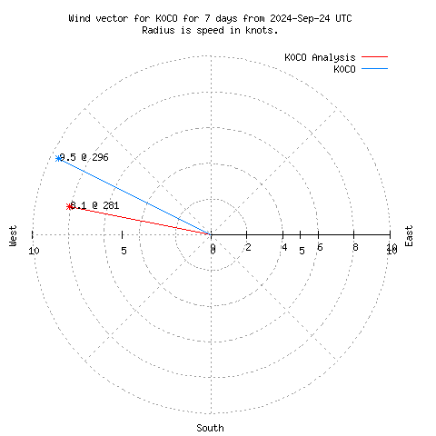 Wind vector chart for last 7 days