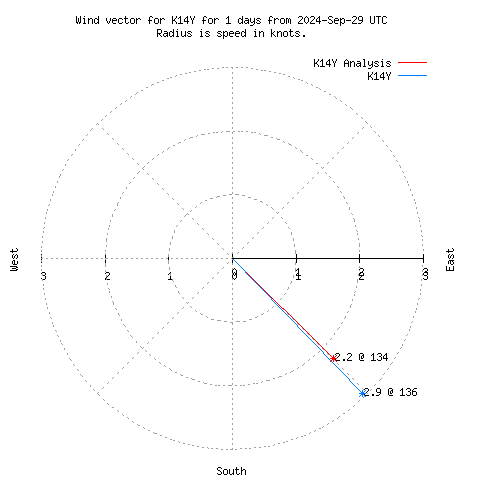 Wind vector chart