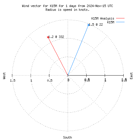 Wind vector chart