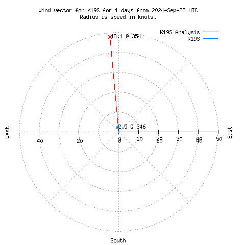 Wind vector chart