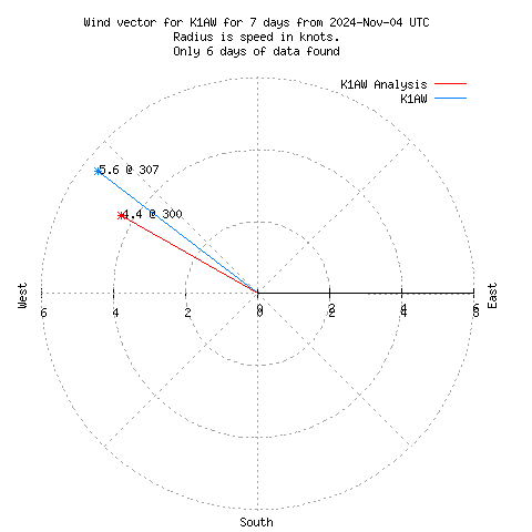 Wind vector chart for last 7 days