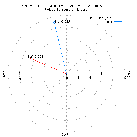 Wind vector chart